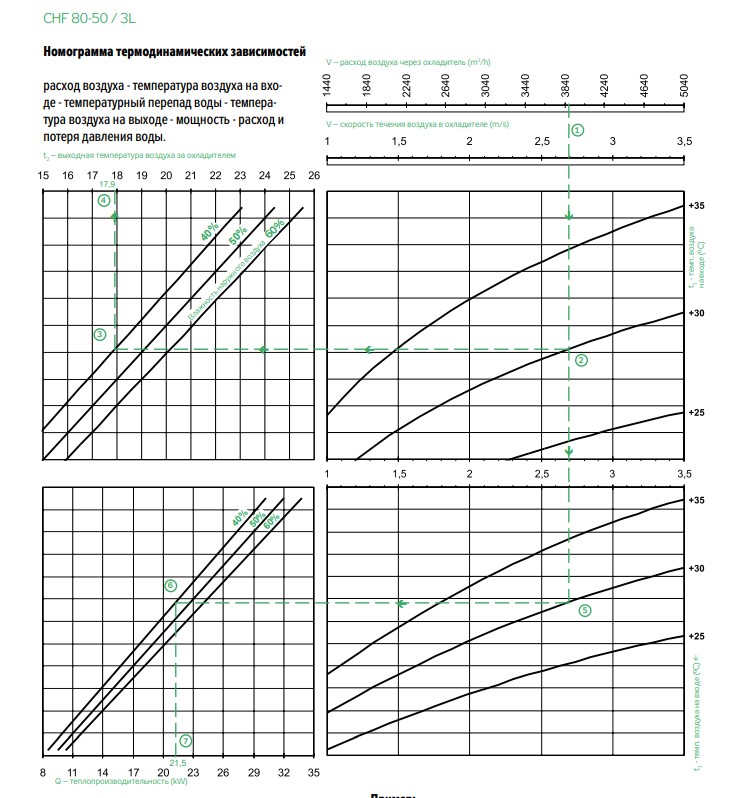 Răcitor de aer CHF 80-50/3L